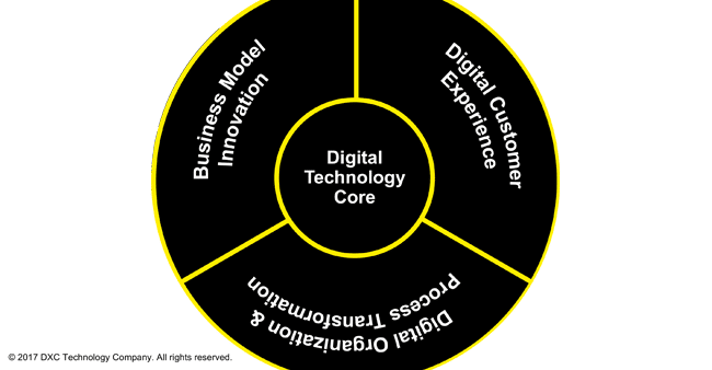 Experts has recommended 3 digital transformation frameworks. Which is your best suit?