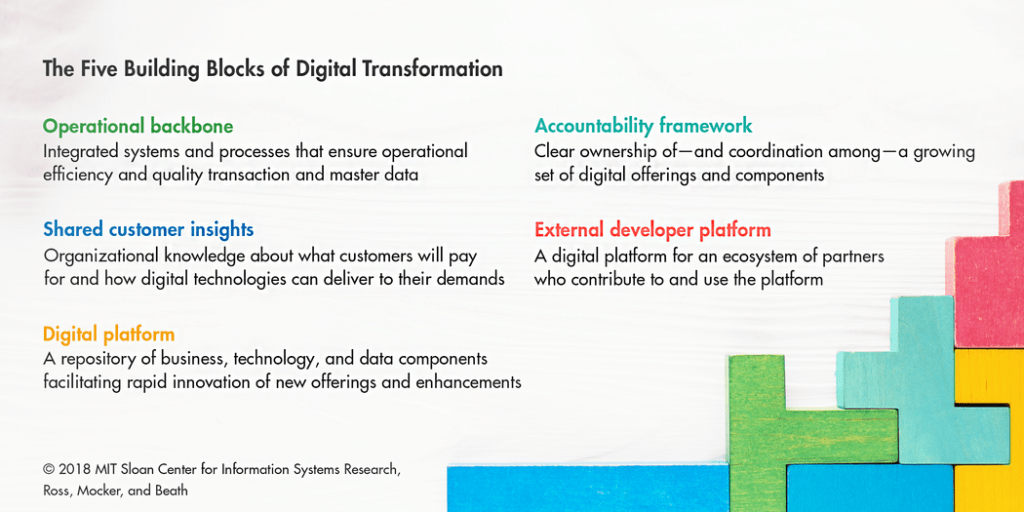 Experts has recommended 3 digital transformation frameworks. Which is your best suit?