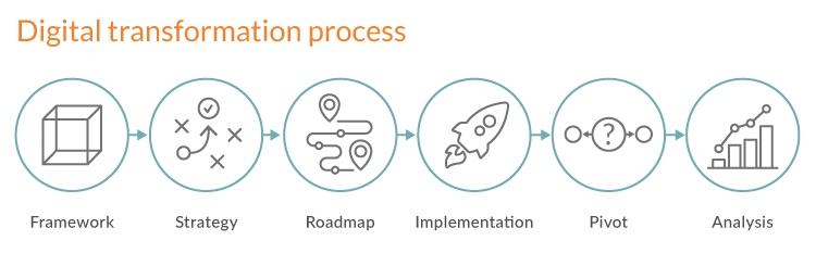 Experts has recommended 3 digital transformation frameworks. Which is your best suit?