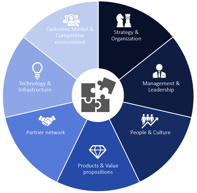 100% successful digitalization strategies for newcomers - SmartOSC DX