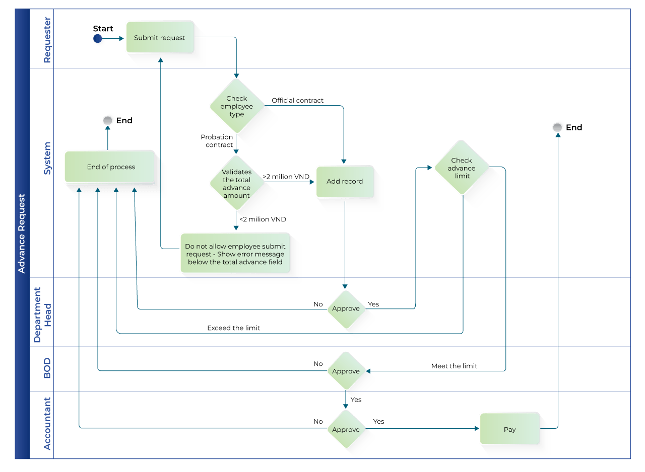 Advanced payment process - SmartOSC DX