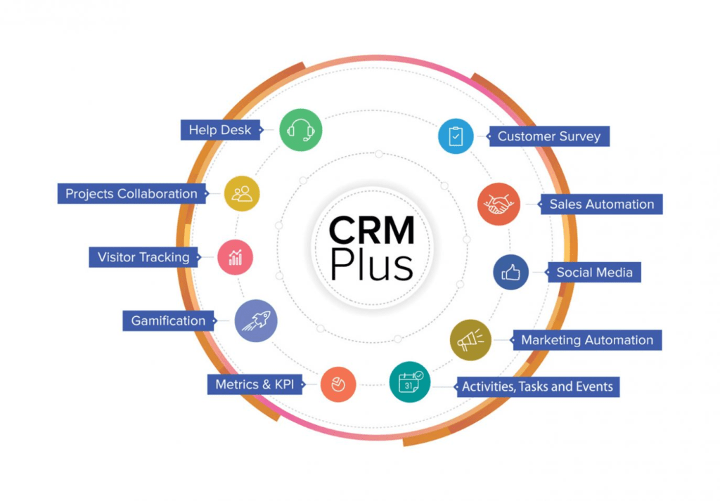 Which to choose: Zoho CRM vs CRM plus