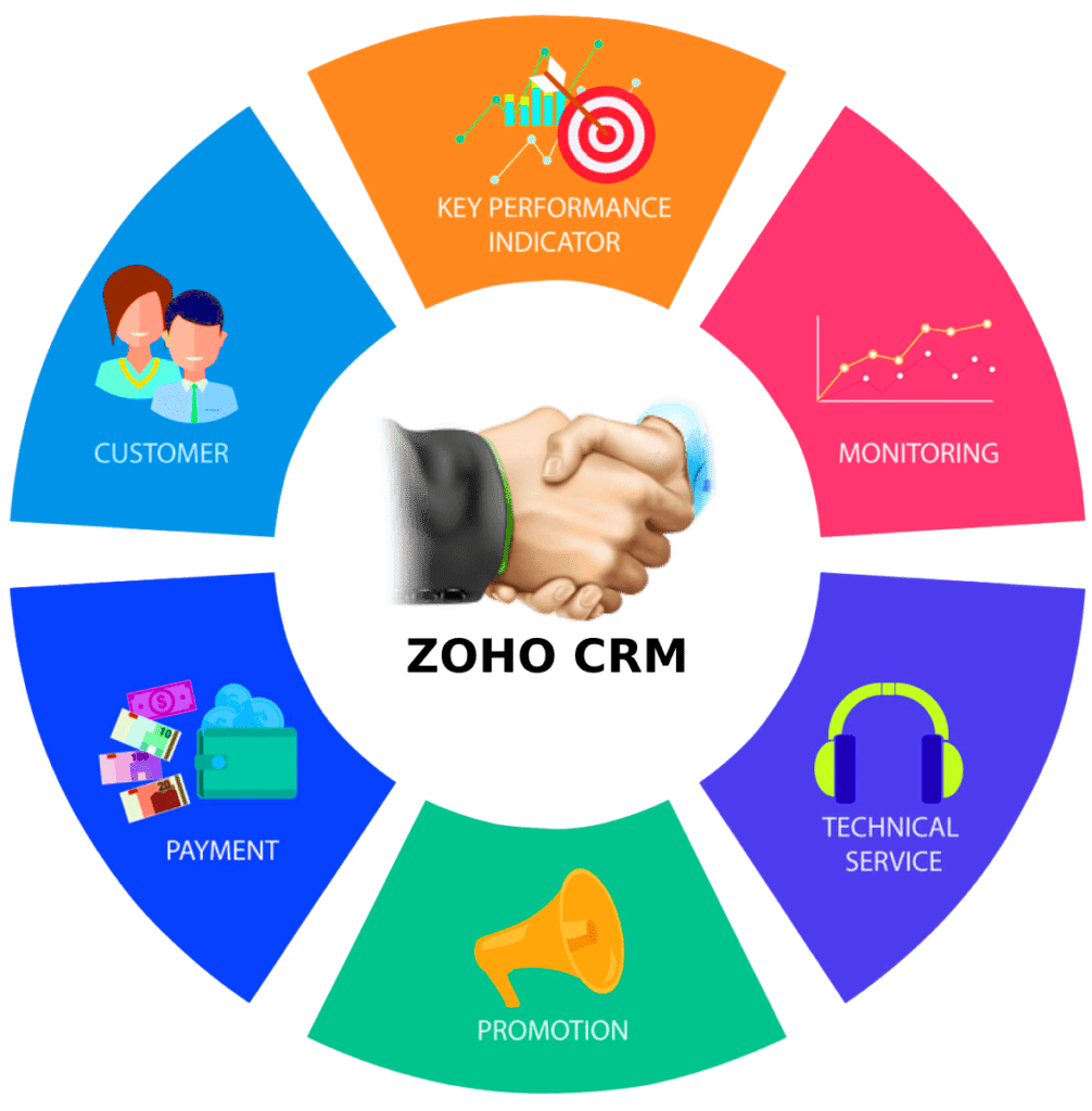 A detailed introduction of the all-in-one Zoho solutions